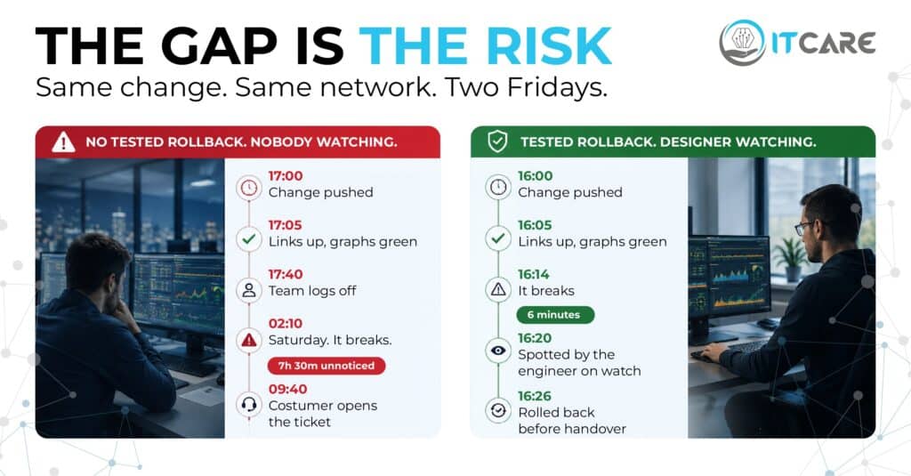 A NOC engineer weighing whether to push a config change on a Friday afternoon