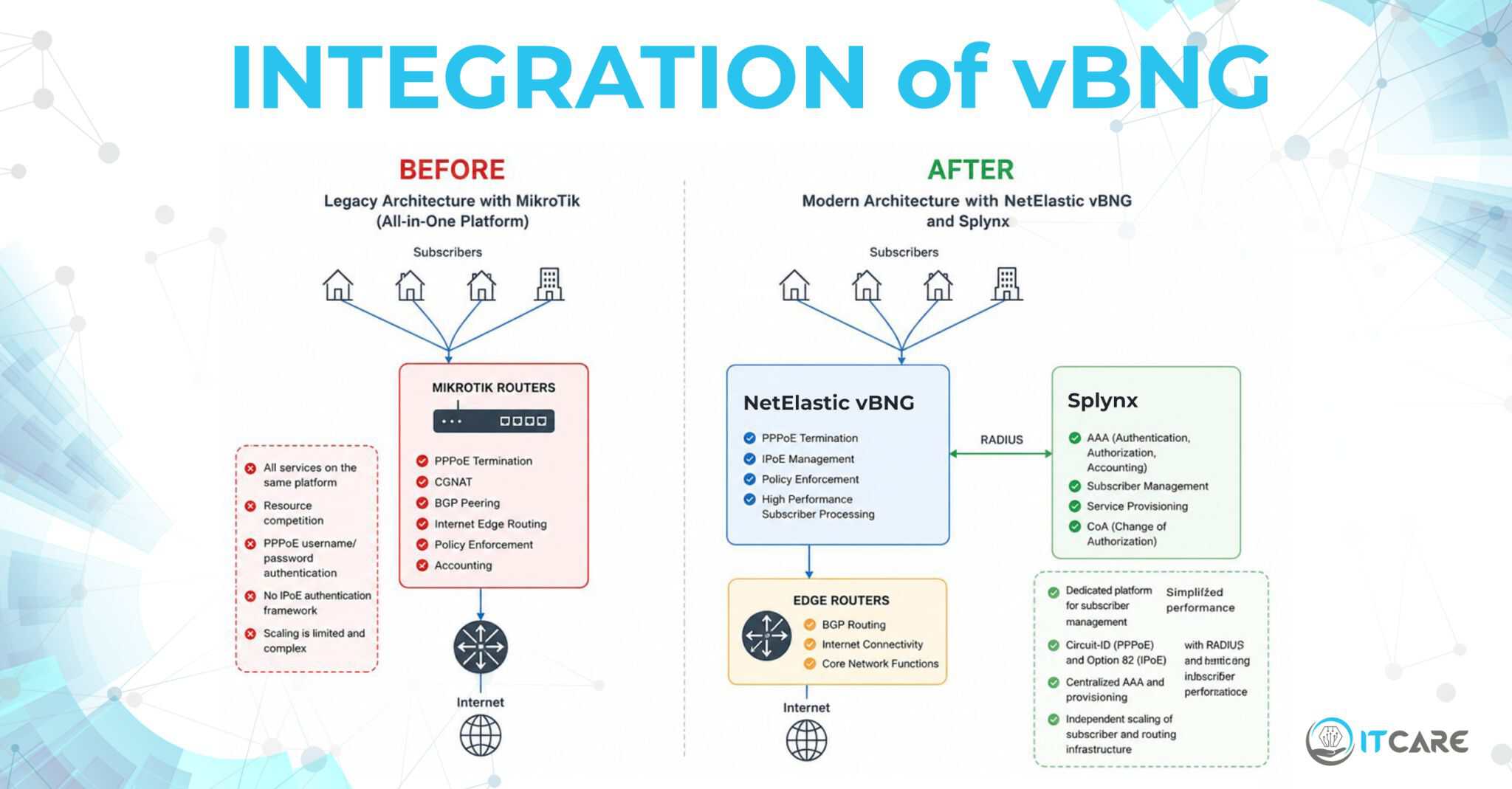 Subscriber management moved from an integrated router to a software BNG on x86, with edge routers handling BGP
