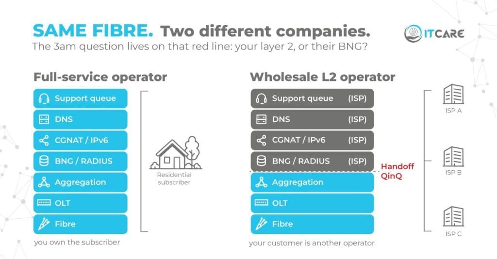 Wholesale fibre handoff with QinQ at the interconnect compared with a full-service retail stack