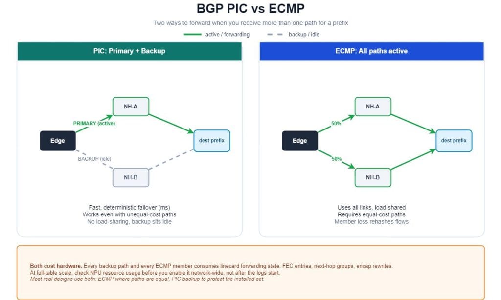 BGP PIC backup path compared with an ECMP group in the forwarding table