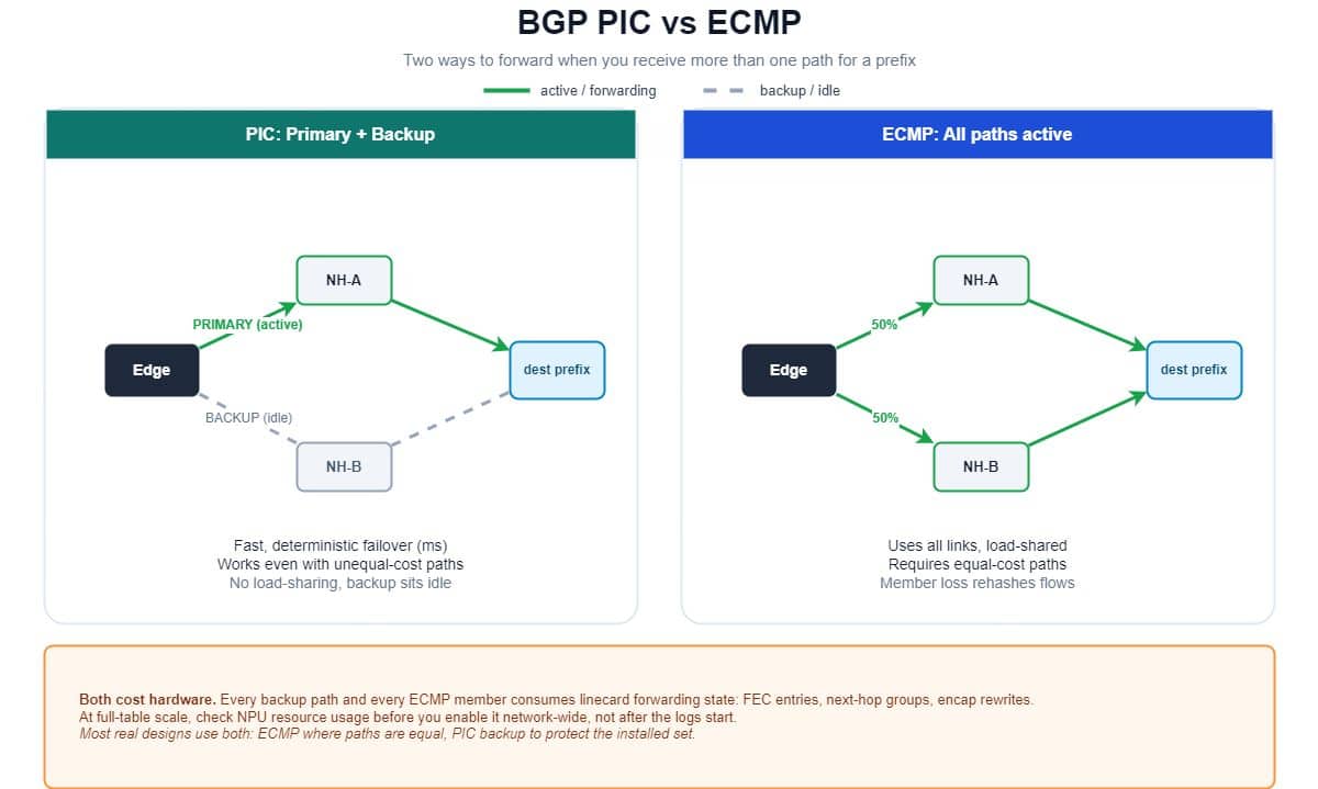 BGP PIC backup path compared with an ECMP group in the forwarding table