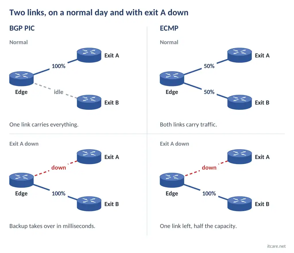 Two links with BGP PIC and with ECMP, on a normal day and with exit A down