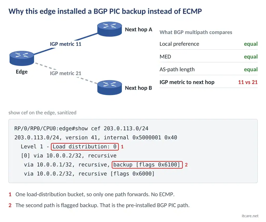 Edge router with two BGP next hops at IGP metric 11 and 21, and show cef output with one load-distribution bucket and a BGP PIC backup path