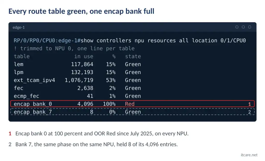 Terminal output of show controllers npu resources on a Jericho linecard, route tables between 15 and 53 percent and green, encap bank 0 at 100 percent and OOR Red