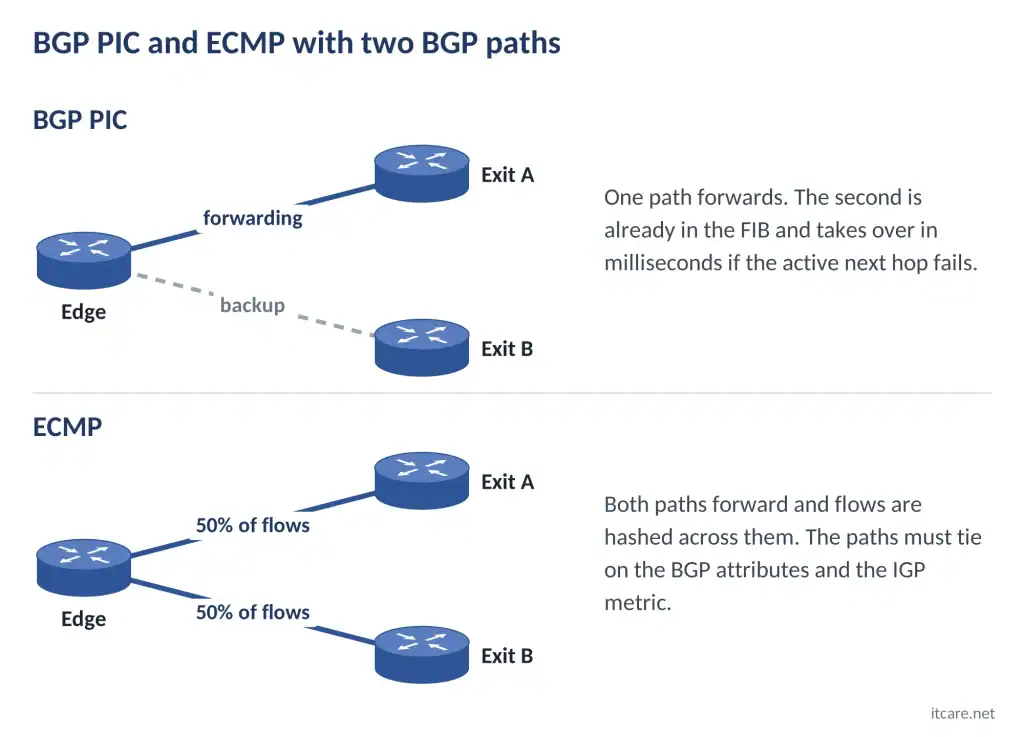 BGP PIC with one forwarding path and a pre-installed backup, compared with ECMP forwarding on both equal-cost paths