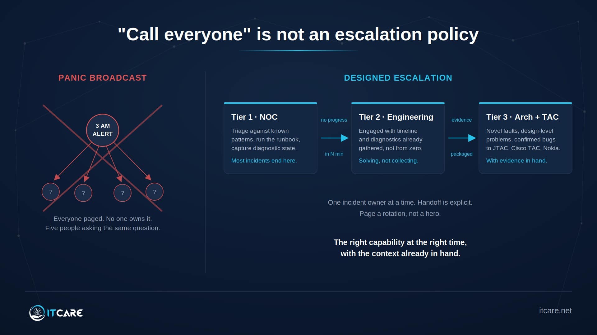 Incident escalation process diagram showing NOC tier 1 triage, tier 2 engineering, and tier 3 vendor TAC