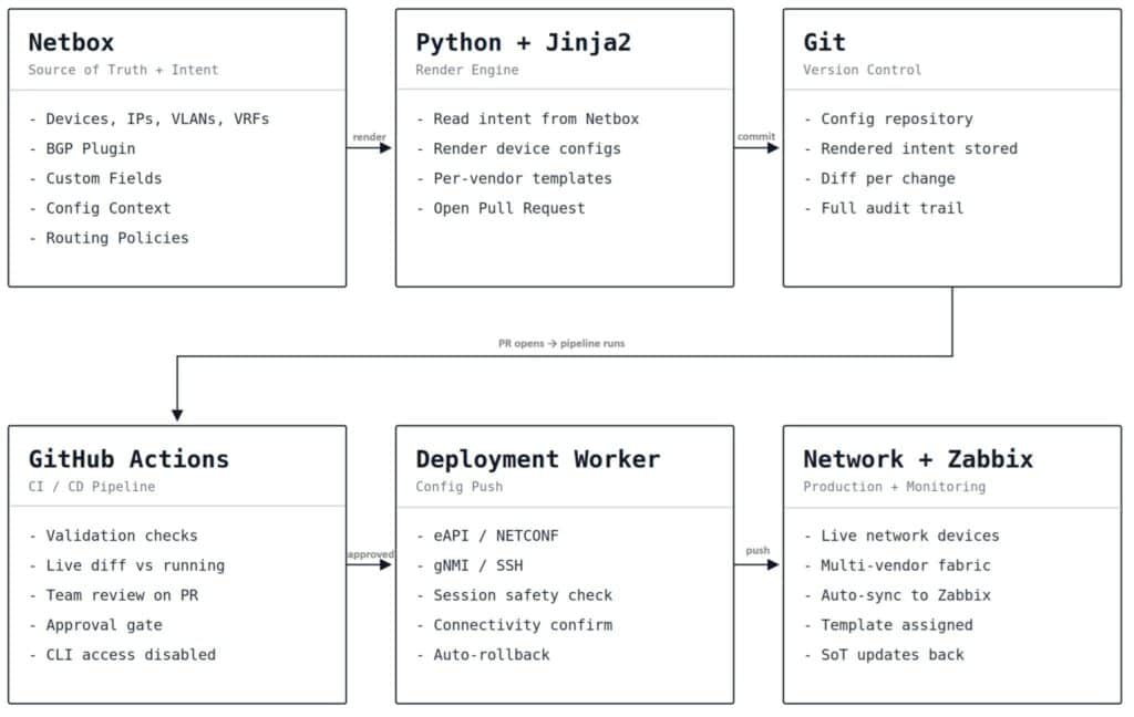 Intent-based networking architecture: intent store, render engine, Git pipeline, deployment, monitoring