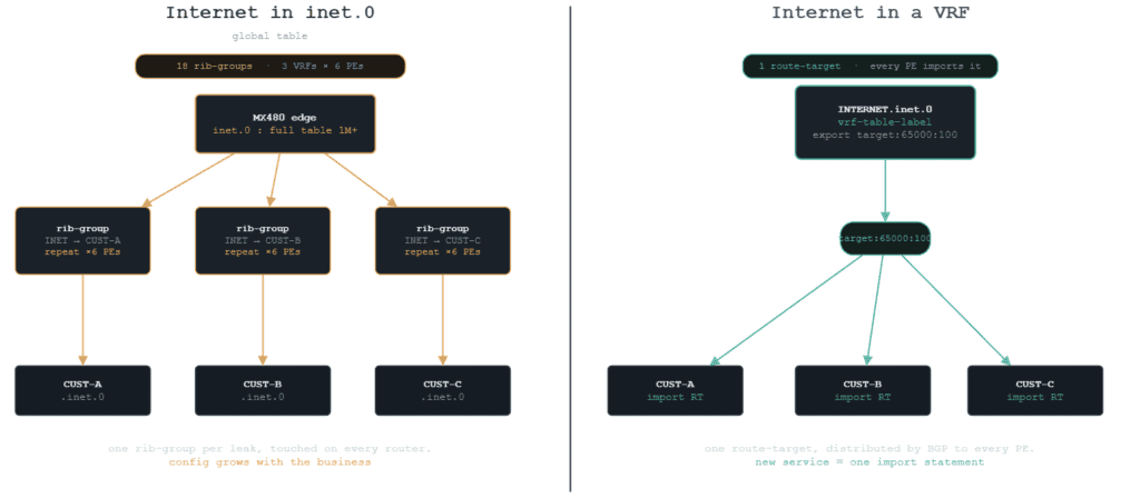 Internet in inet.0 versus Internet in a VRF on Junos MPLS L3VPN: per-router rib-groups compared to one route-target imported by every customer VRF.