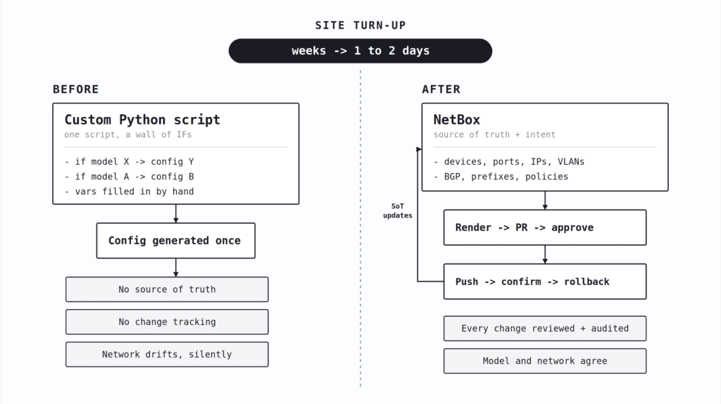 Intent-based networking before and after: a custom script versus intent as the source of truth