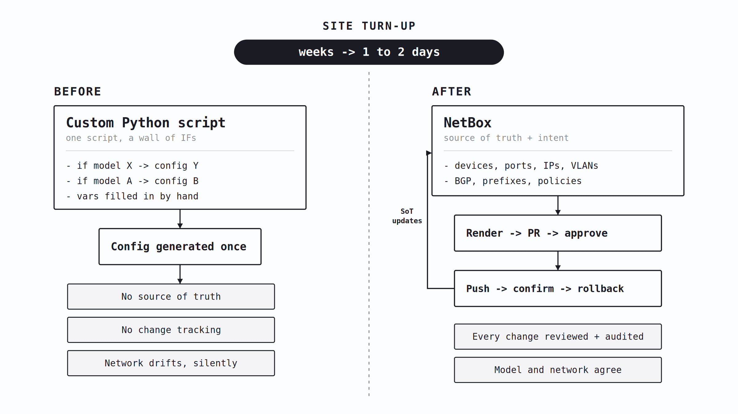 Intent-based networking before and after: a custom script versus intent as the source of truth