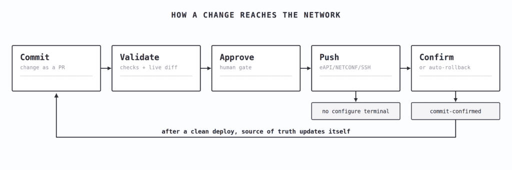 Intent-based networking change pipeline with commit-confirmed and rollback