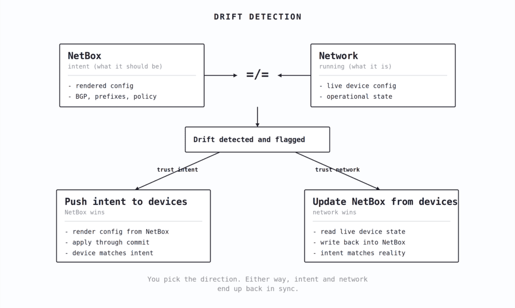 Intent-based networking drift detection: reconciling intent and running state