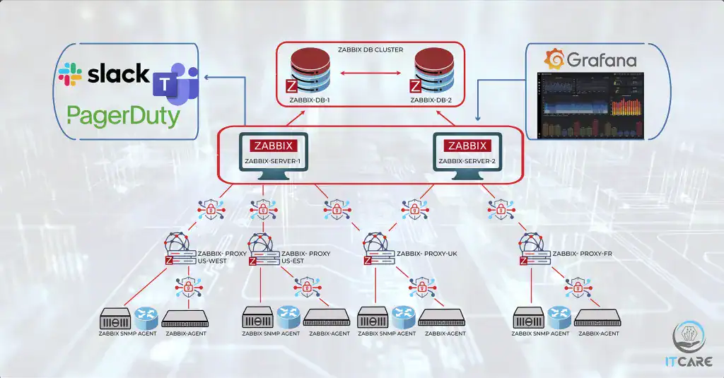 network monitoring and alerting system built with Zabbix and Prometheus