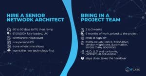 Side-by-side cost and timeline comparison: hiring a senior network architect versus bringing in network consulting services for a 6-month project