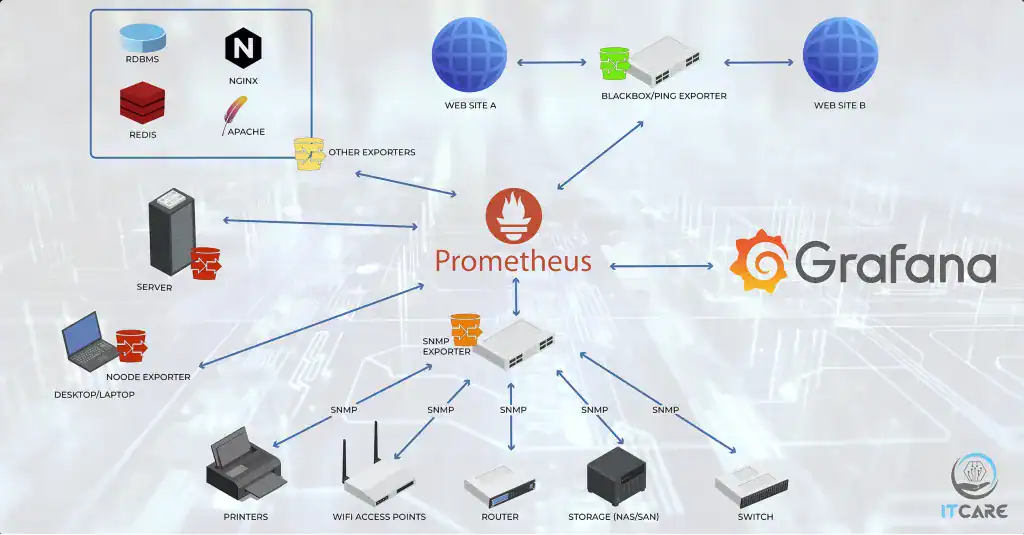 federated Prometheus monitoring architecture with Grafana and alerting