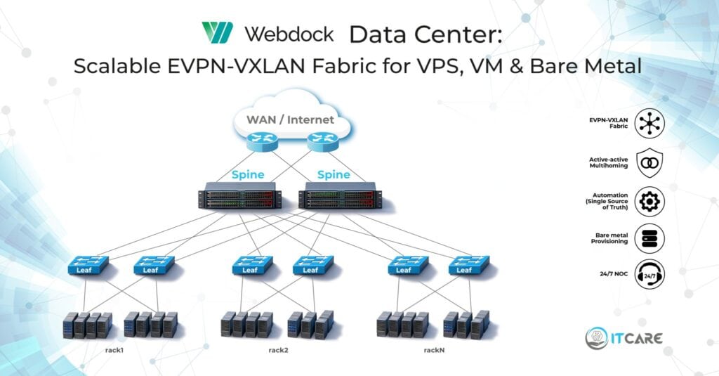 Webdock data center EVPN-VXLAN leaf-spine fabric for VPS, VM and bare metal